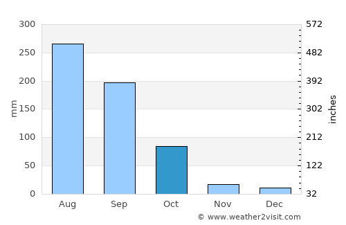 Udalguri average rain in October