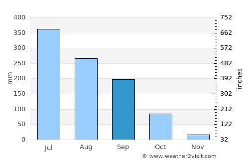 Udalguri average rain in September