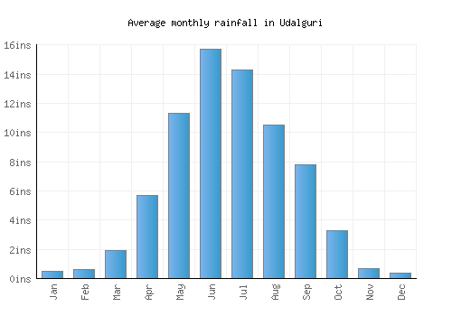 Udalguri monthly rainfall chart (inches)