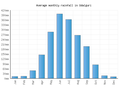 Udalguri monthly rainfall chart (mm)