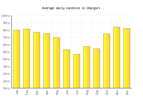 Udalguri average daily sunshine chart