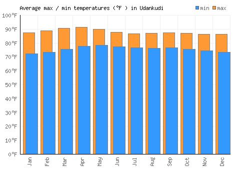 Udankudi average minimum / maximum temperatures (Fahrenheit)