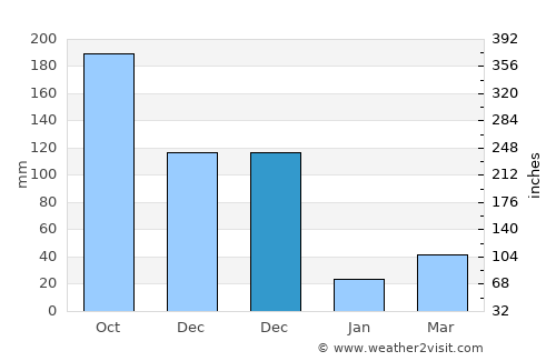 Udankudi average rain in December