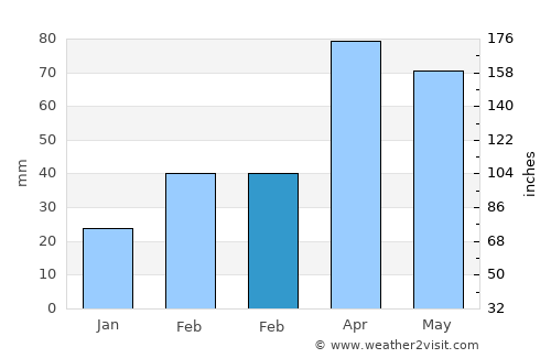 Udankudi average rain in February