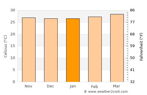 Udankudi average temperature in January