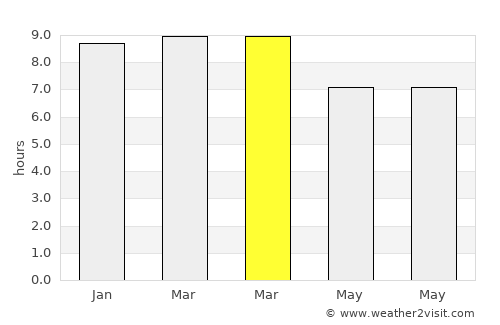 Udankudi average rain in March