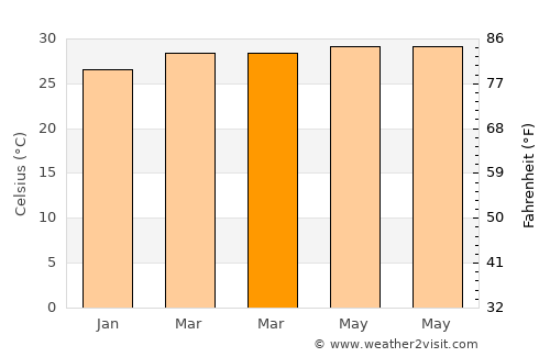 Udankudi average temperature in March