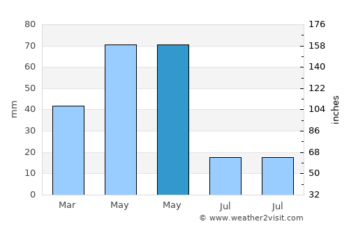 Udankudi average rain in May