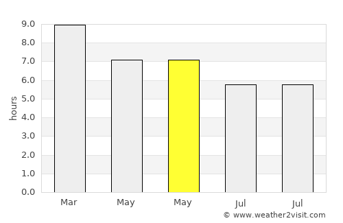 Udankudi average rain in May