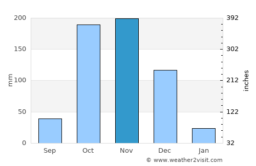 Udankudi average rain in November