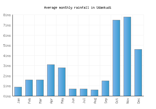 Udankudi monthly rainfall chart (inches)