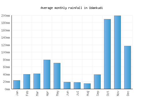 Udankudi monthly rainfall chart (mm)