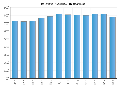 Udankudi relative humidity averages