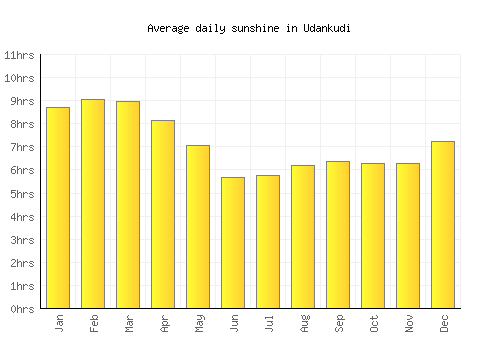 Udankudi average daily sunshine chart