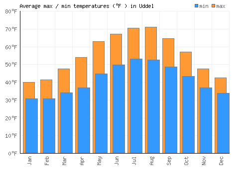 Uddel average minimum / maximum temperatures (Fahrenheit)