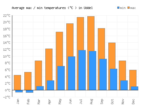 Uddel average minimum / maximum temperatures (Celsius)