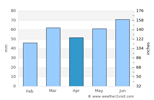 Uddel average rain in April