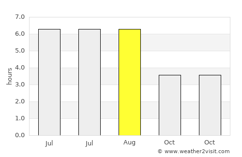 Uddel average rain in August