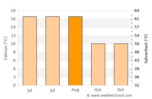 Uddel average temperature in August