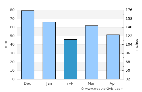 Uddel average rain in February