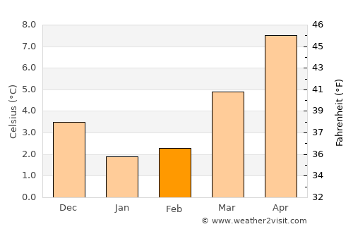 Uddel average temperature in February
