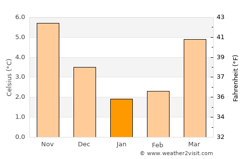 Uddel average temperature in January