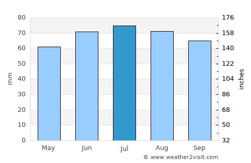 Uddel average rain in July