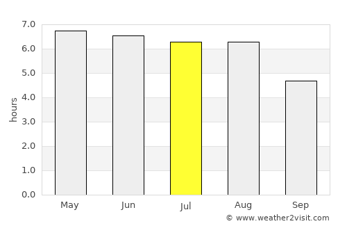 Uddel average rain in July