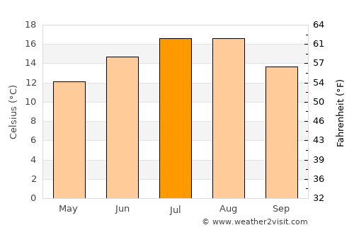 Uddel average temperature in July