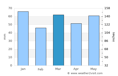 Uddel average rain in March