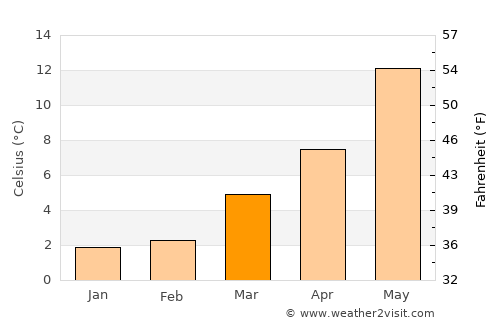 Uddel average temperature in March