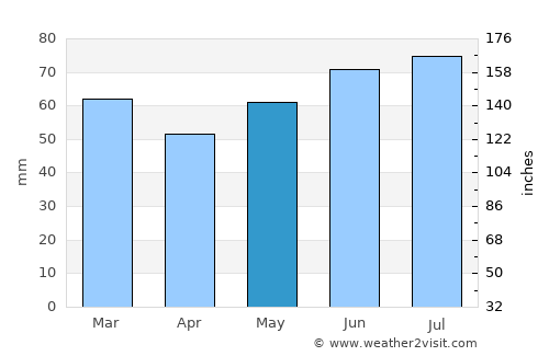 Uddel average rain in May