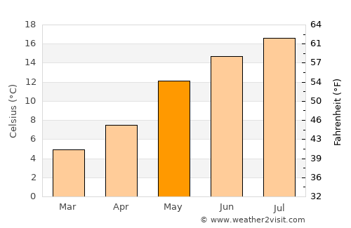 Uddel average temperature in May
