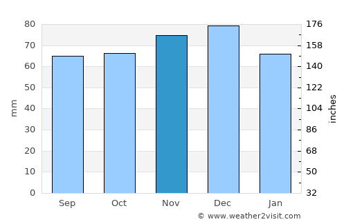 Uddel average rain in November