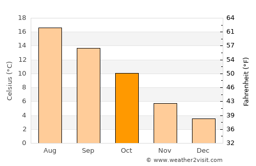 Uddel average temperature in October