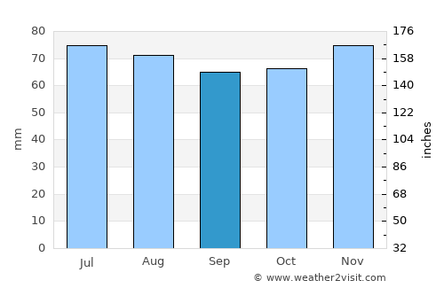 Uddel average rain in September