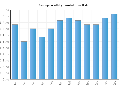 Uddel monthly rainfall chart (inches)