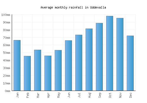 Uddevalla monthly rainfall chart (mm)