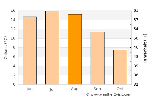 Uddevalla average temperature in August