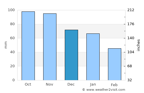 Uddevalla average rain in December