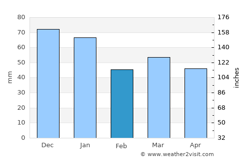 Uddevalla average rain in February