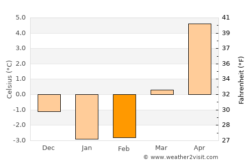 Uddevalla average temperature in February