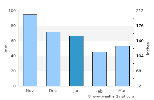 Uddevalla average rain in January