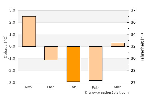 Uddevalla average temperature in January