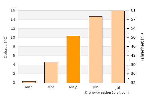 Uddevalla average temperature in May