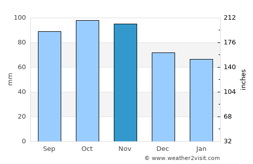 Uddevalla average rain in November
