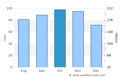 Uddevalla average rain in October