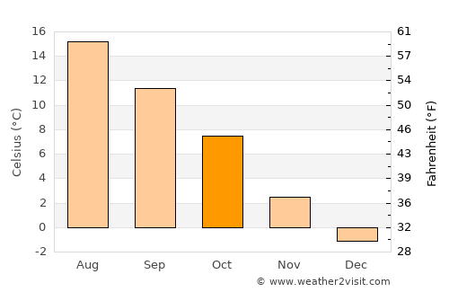 Uddevalla average temperature in October