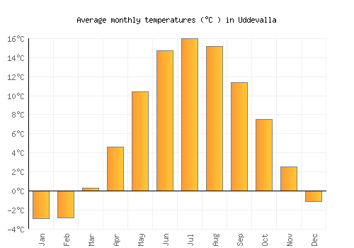 Uddevalla average temperature chart (Celsius)