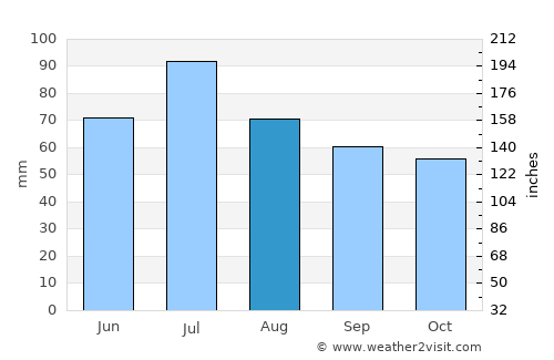Udel’naya average rain in August